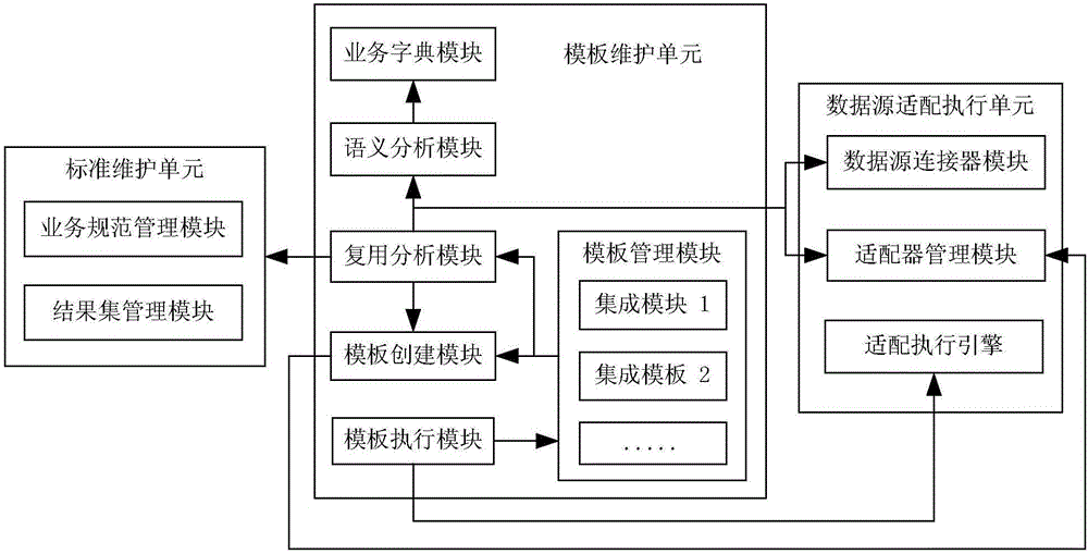 Templated integration system and method for medical information system data