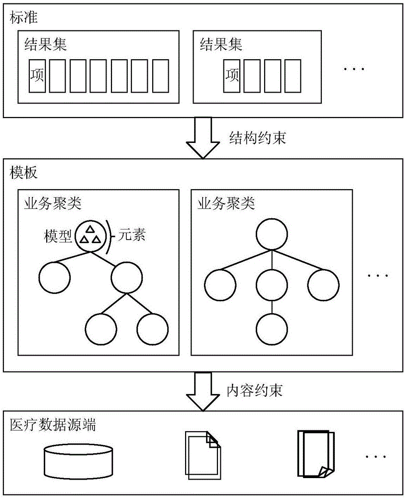 Templated integration system and method for medical information system data