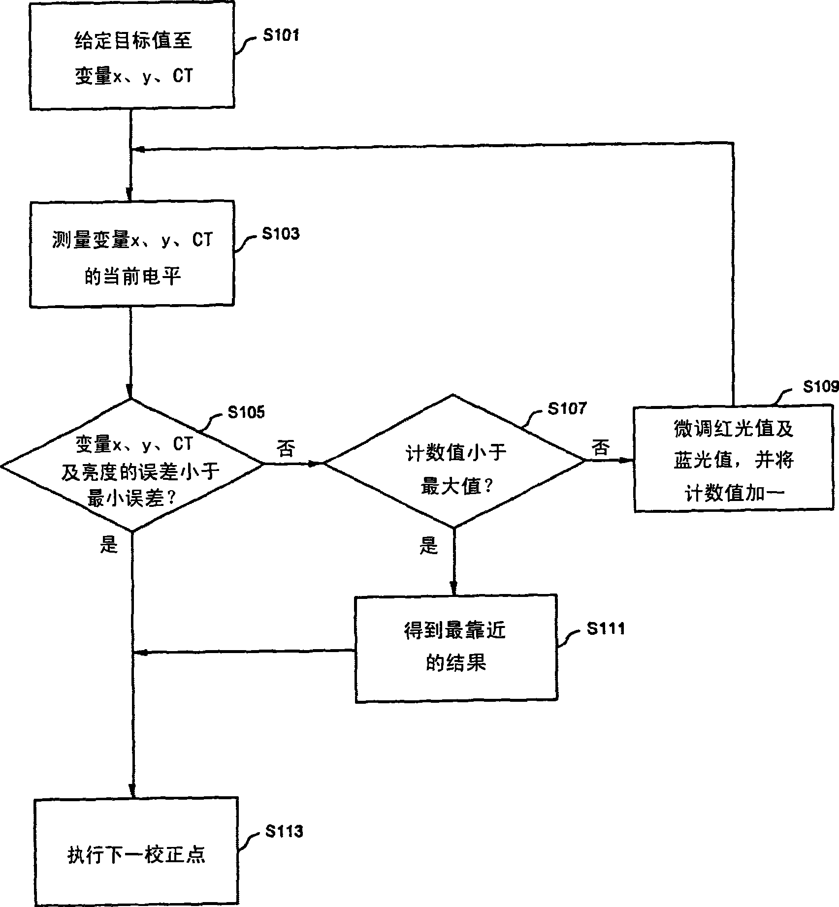 Method for regulating gamma comparison table through gamma curve and color temperature curve