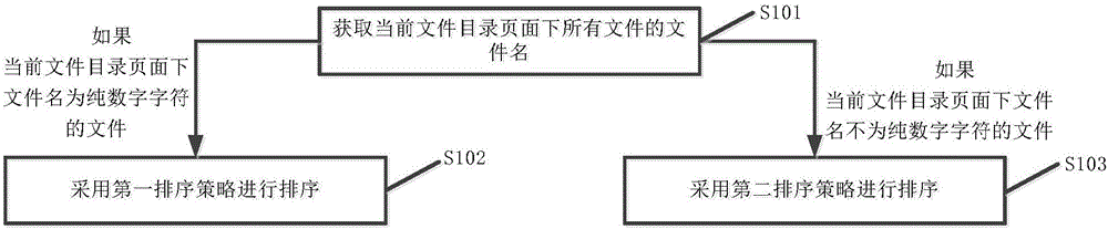 File sorting method and device