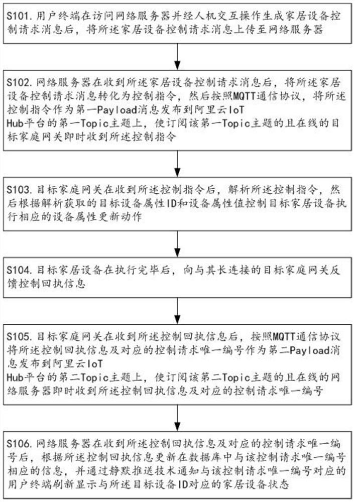 A smart home IoT communication method based on Alibaba cloud iot Hub platform