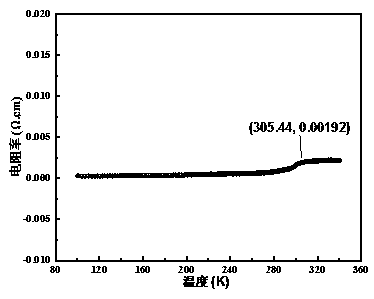 Method for improving electrical transport property of polycrystalline ceramic