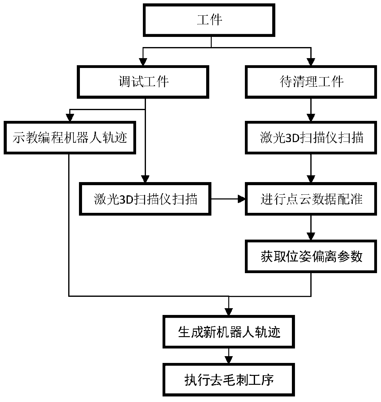 A method of robot deburring based on 3D laser scanner