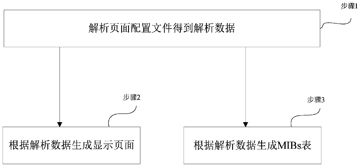 Page automatic generation and MIBs table generation method based on page configuration file, management method, equipment end and management system