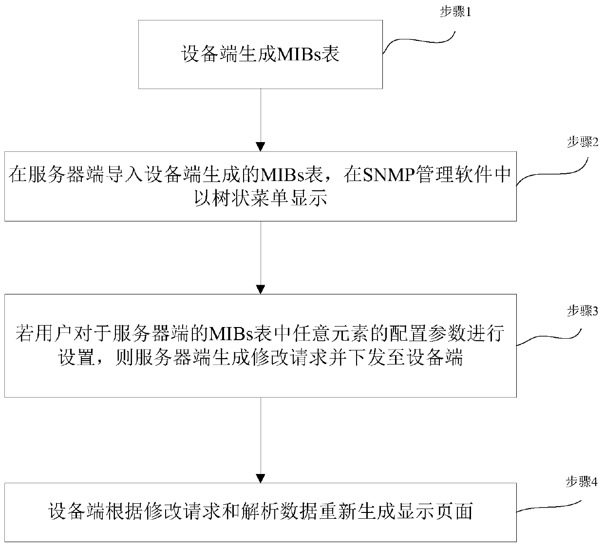 Page automatic generation and MIBs table generation method based on page configuration file, management method, equipment end and management system