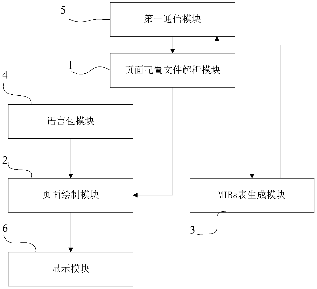 Page automatic generation and MIBs table generation method based on page configuration file, management method, equipment end and management system