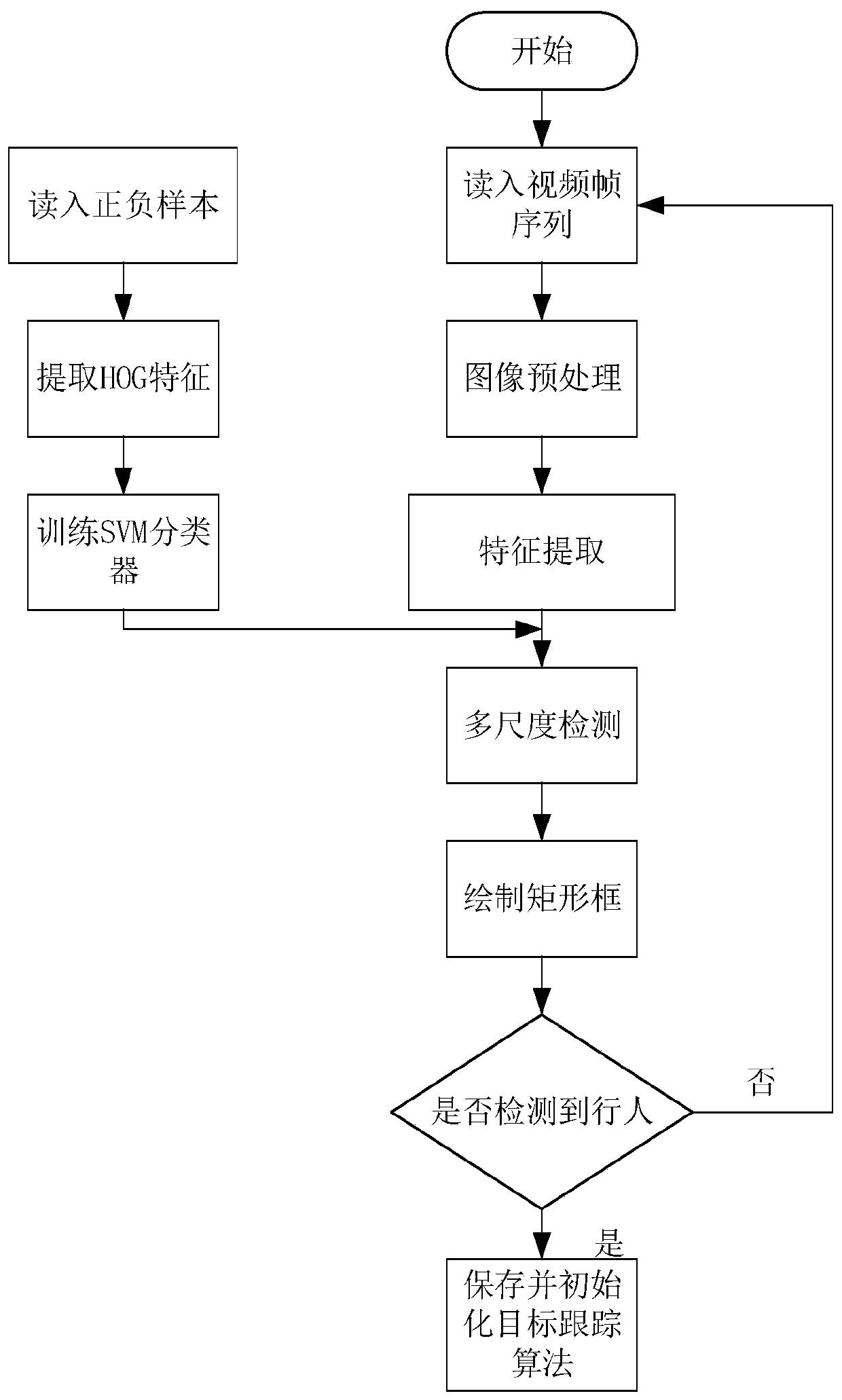 Kernel correlation filtering target tracking method suitable for pedestrian following of mobile robot