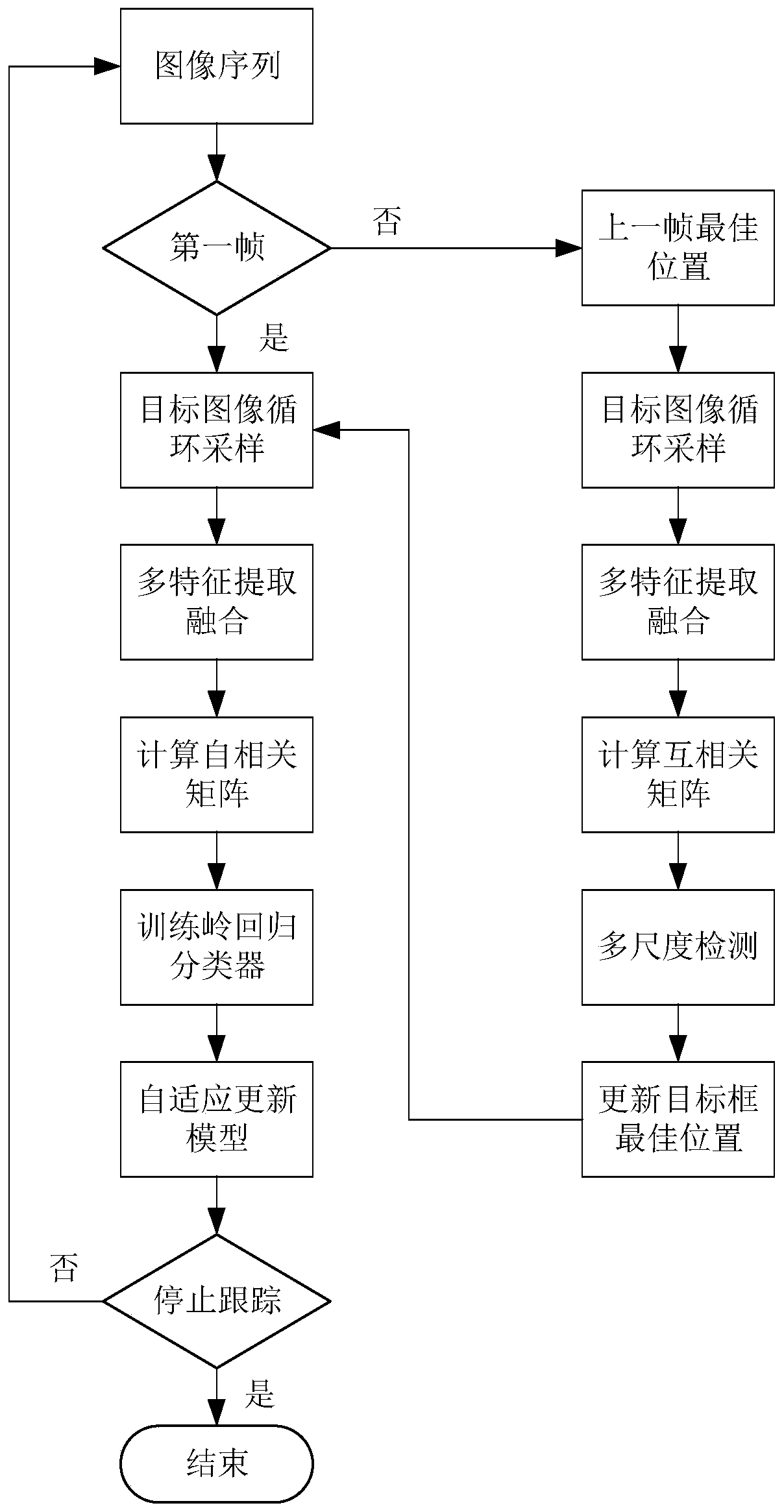 Kernel correlation filtering target tracking method suitable for pedestrian following of mobile robot