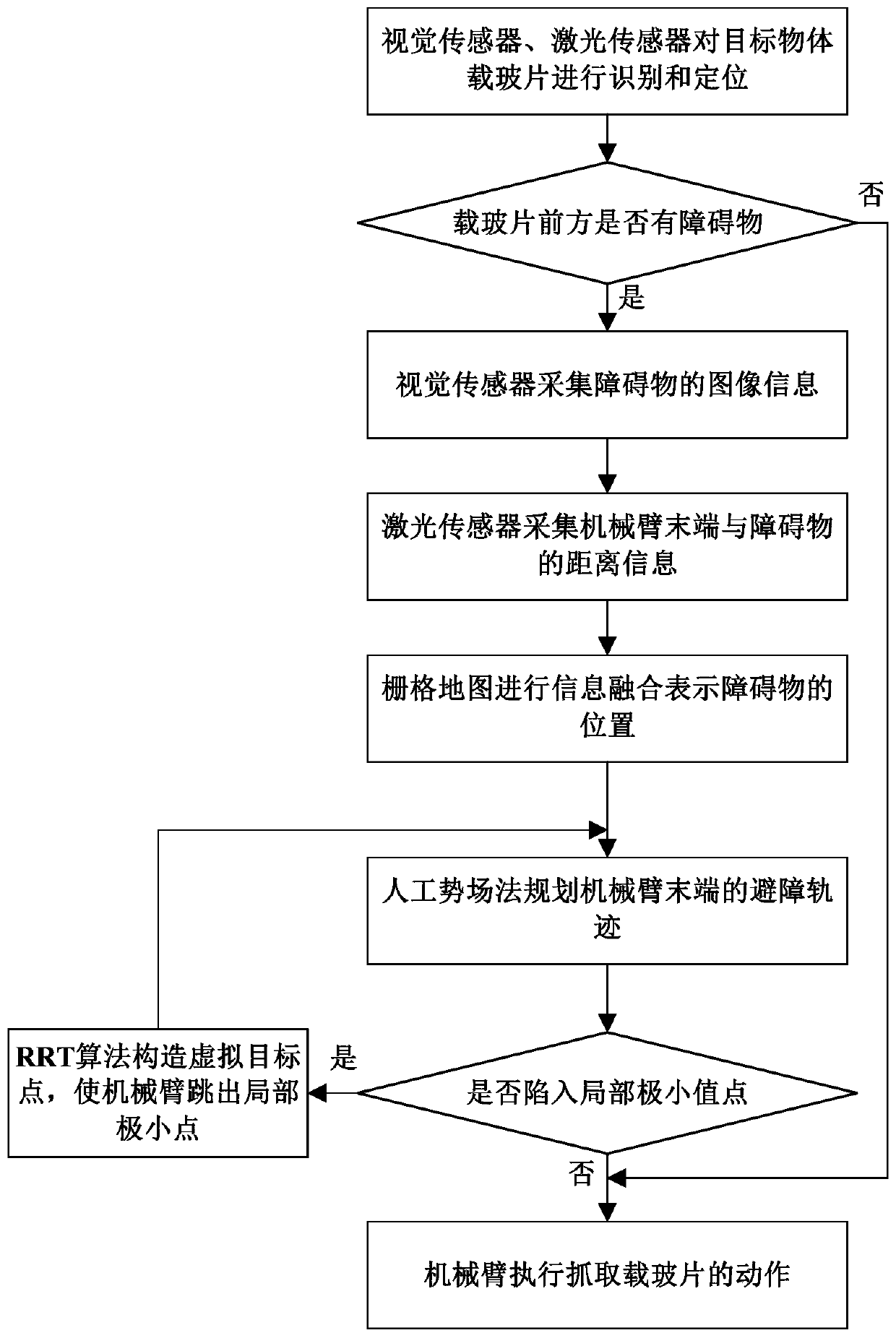 Mechanical arm obstacle avoidance method based on multiple sensors, and mechanical arm