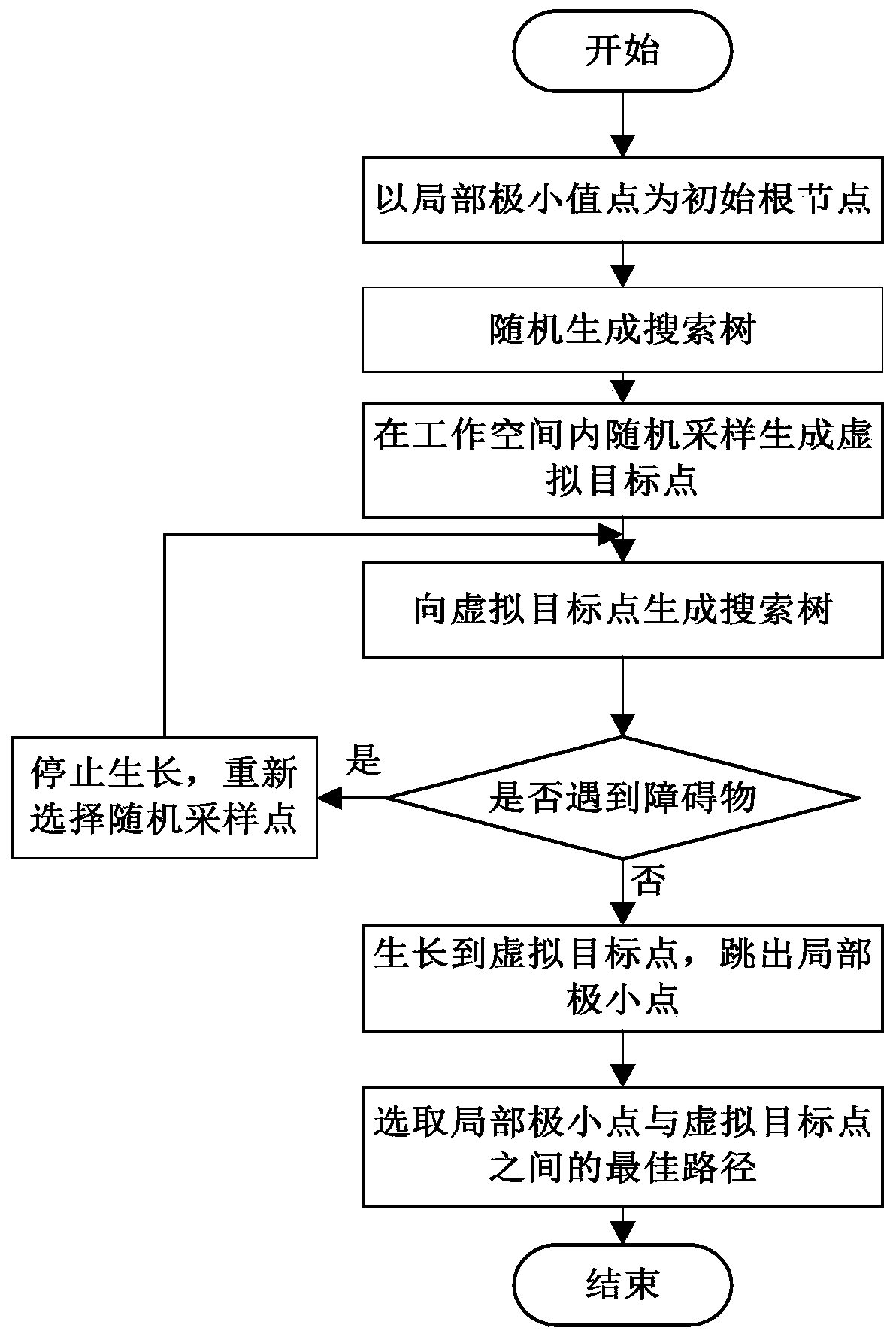 Mechanical arm obstacle avoidance method based on multiple sensors, and mechanical arm