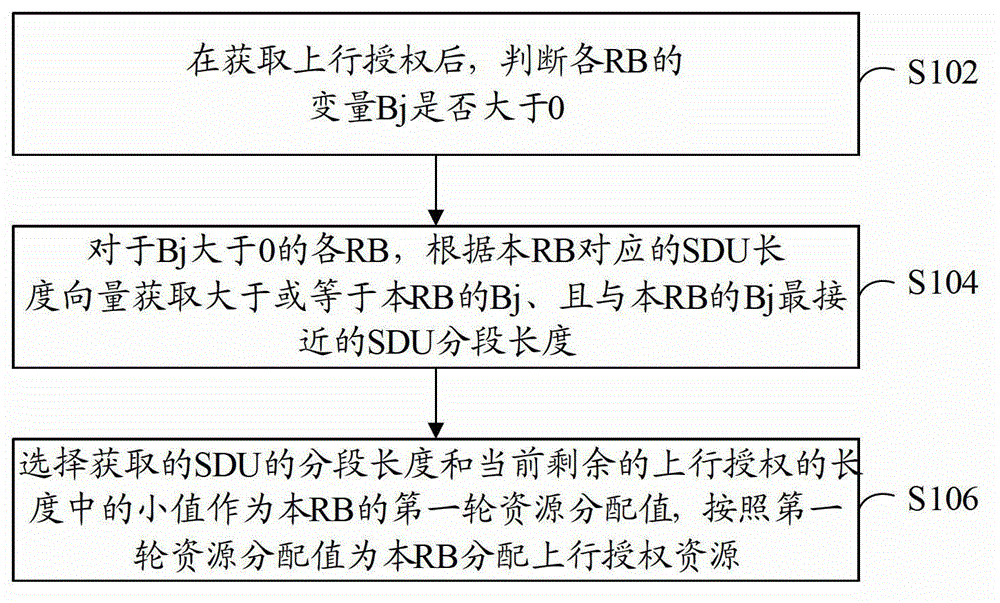 Method and device for resource distribution