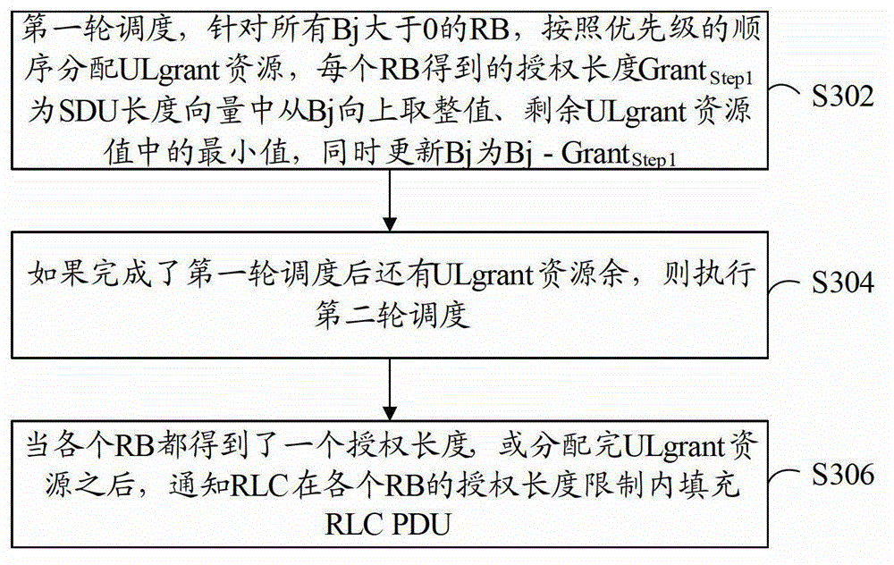 Method and device for resource distribution