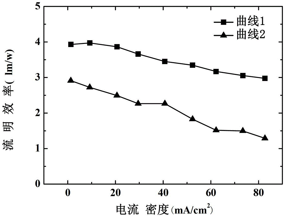 Organic electroluminescent device and preparation method