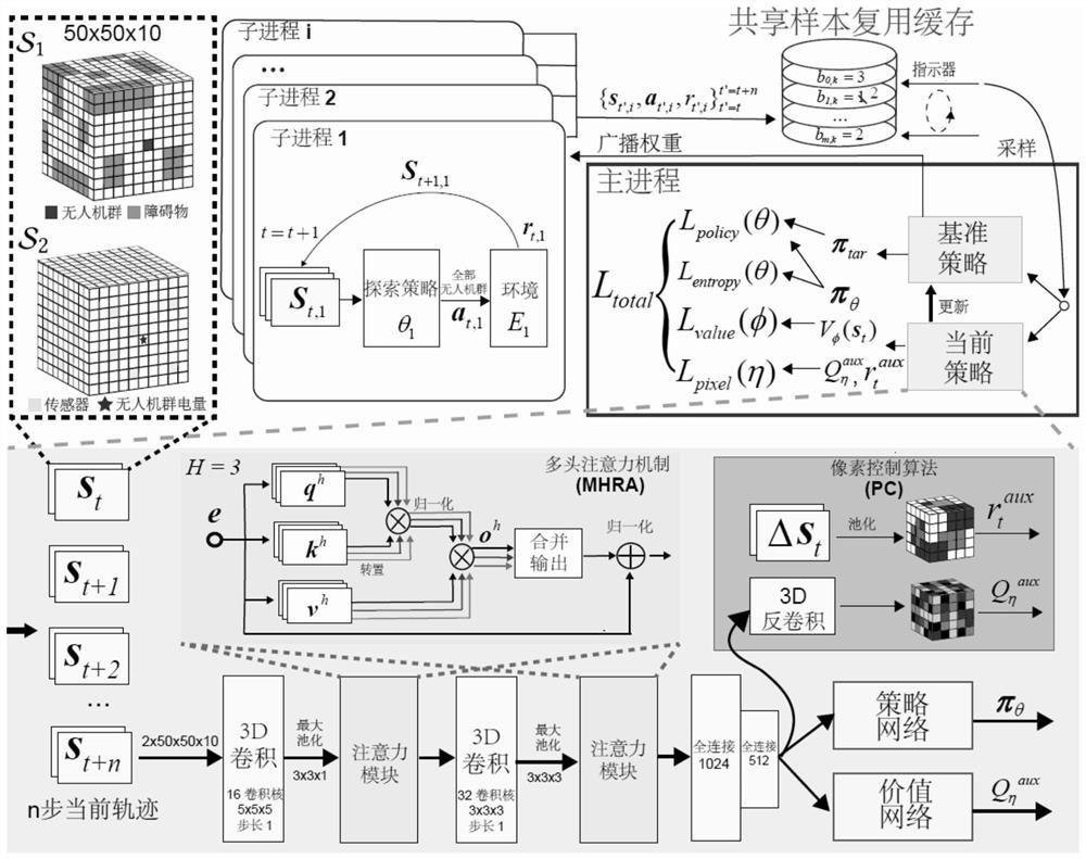 Three-dimensional group exploration method based on multi-head attention asynchronous reinforcement learning