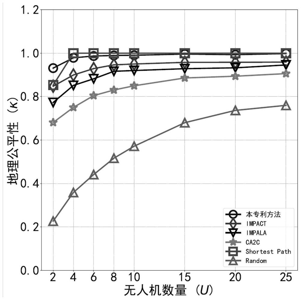 Three-dimensional group exploration method based on multi-head attention asynchronous reinforcement learning