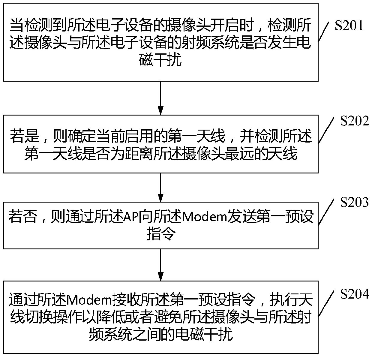 Electromagnetic interference control method and related apparatus