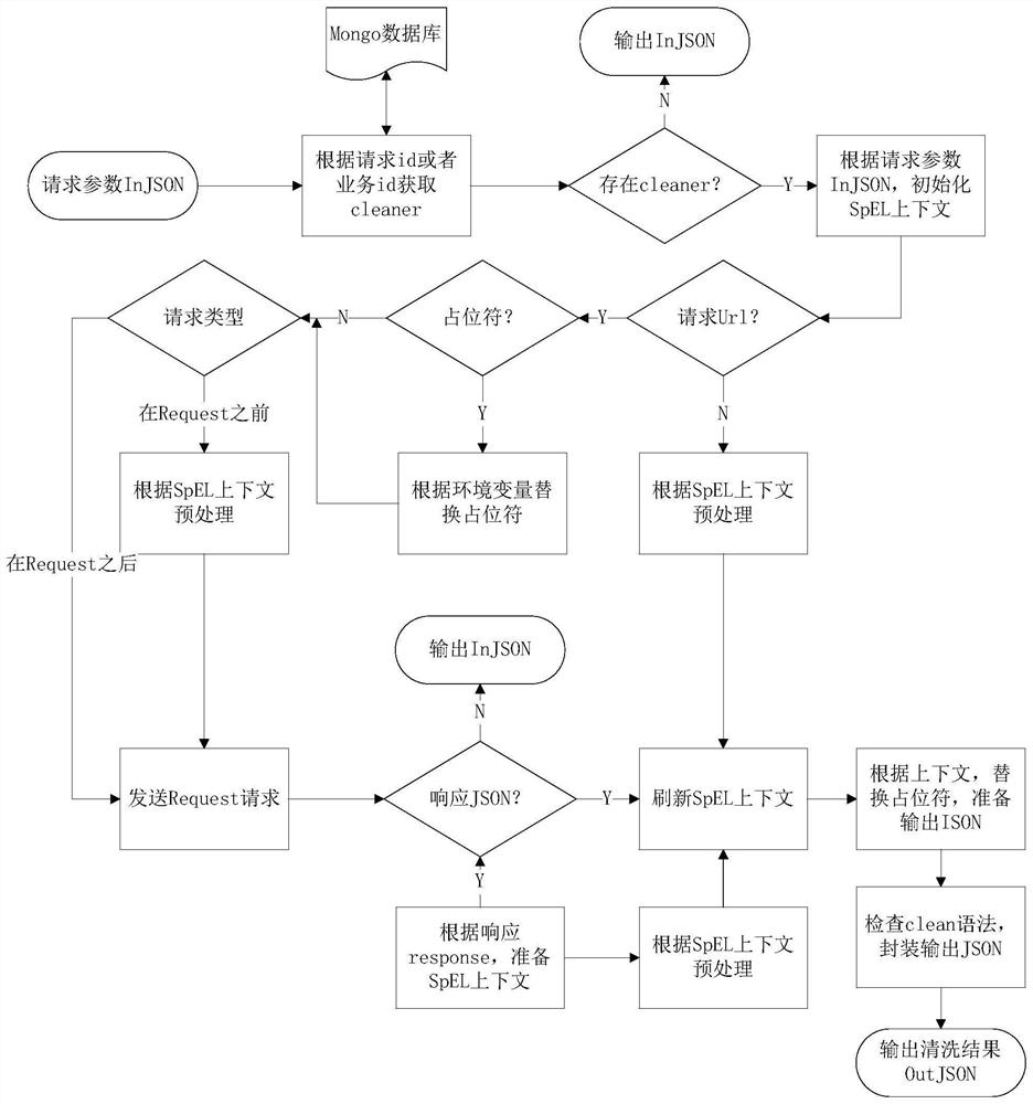 Method and apparatus for processing user requests