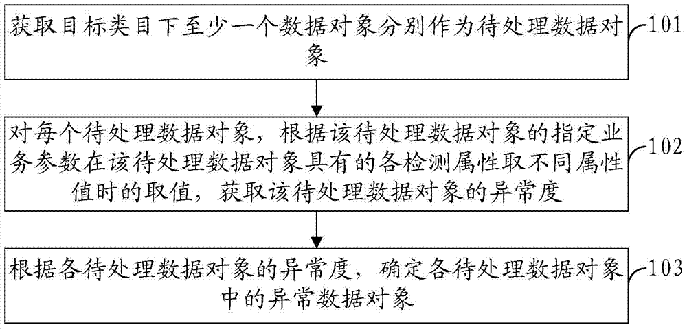 Data processing method and apparatus