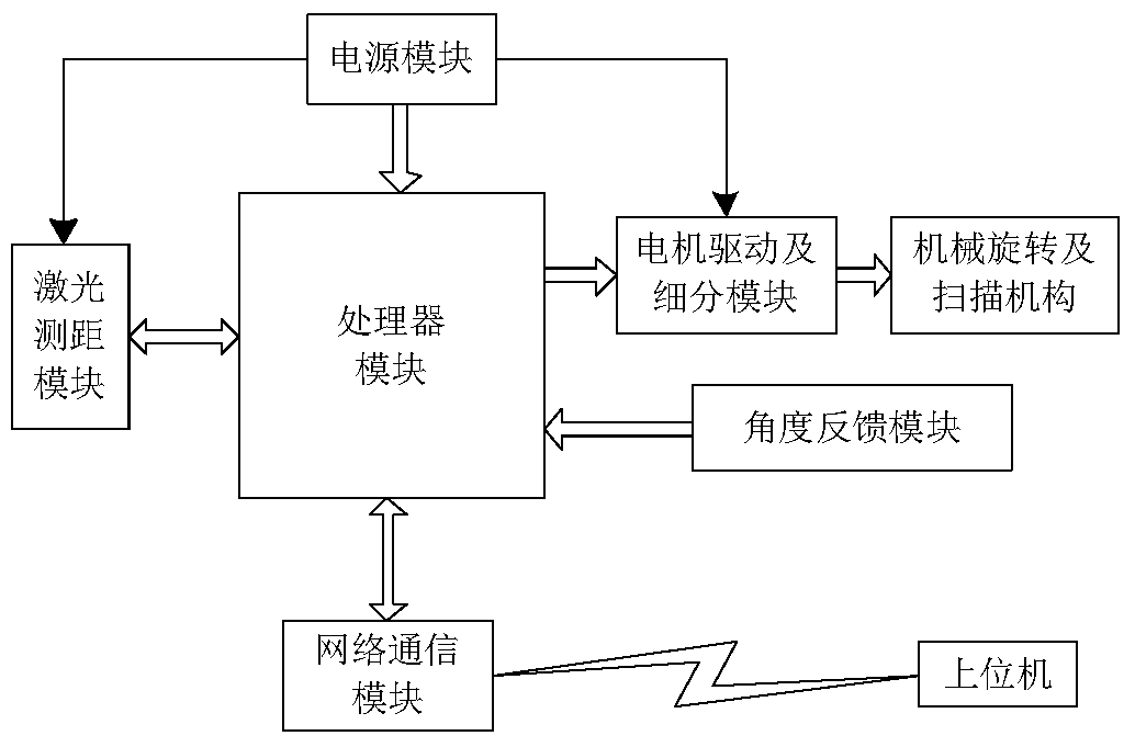 A three-dimensional laser scanning device control system