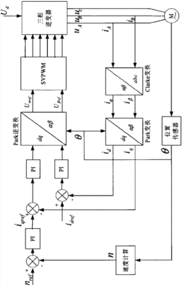 Method for calibrating and controlling parameters of motor