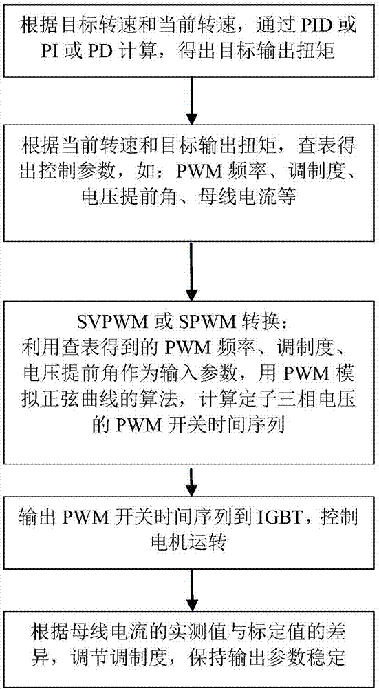 Method for calibrating and controlling parameters of motor