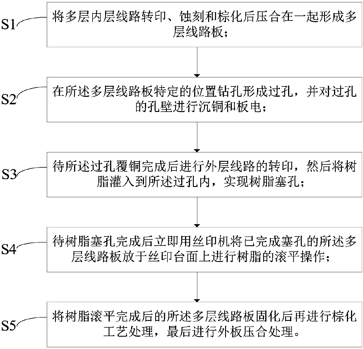 Manufacturing method of hole buried circuit board