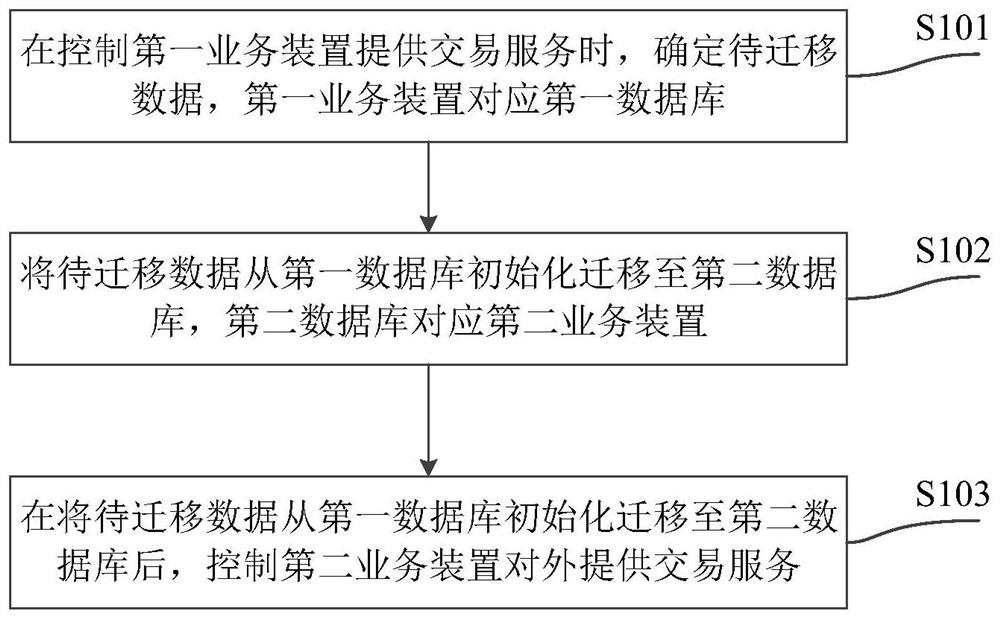 Data online migration method and device, electronic equipment and storage medium