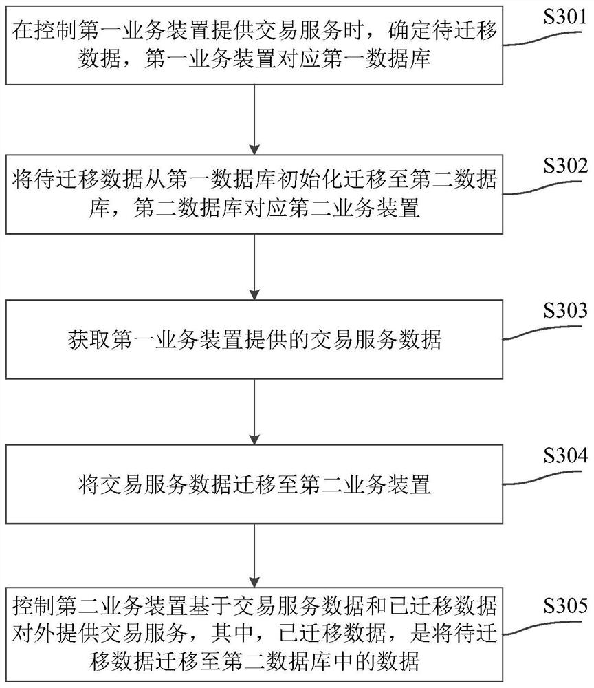 Data online migration method and device, electronic equipment and storage medium