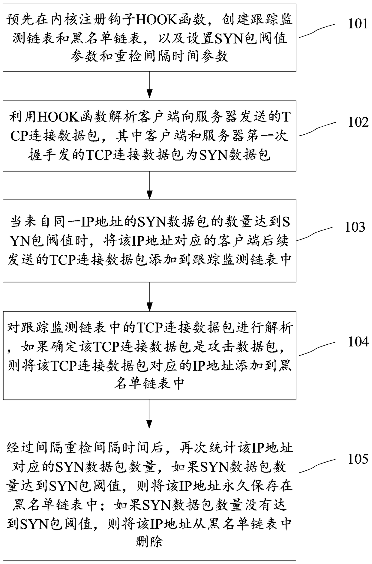 A method and device for preventing synchronous packet attack