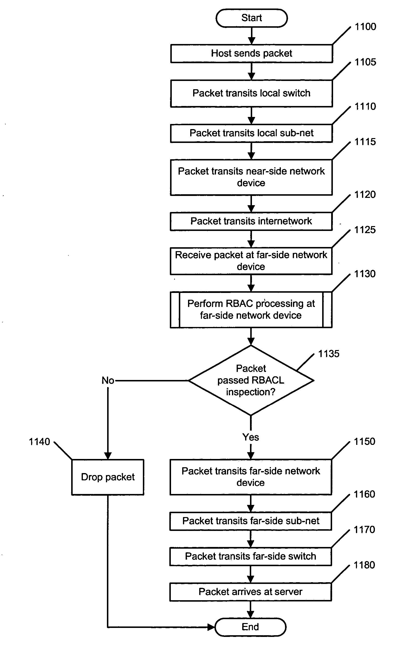 Method and apparatus for providing network security using role-based access control