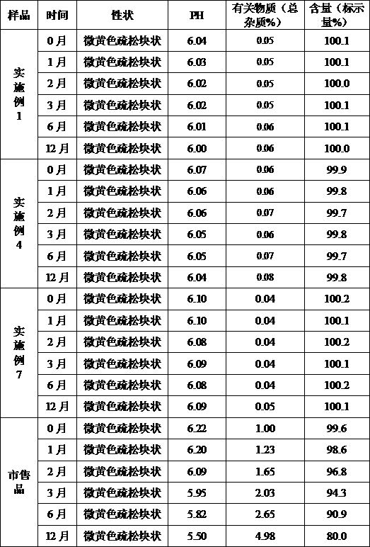 Cefoperazone sodium for injection and preparation method thereof