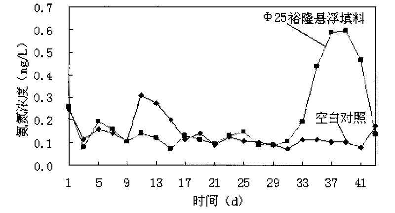 Method for restoring micro-scale polluted reservoir water by using situ bio-contact oxidation