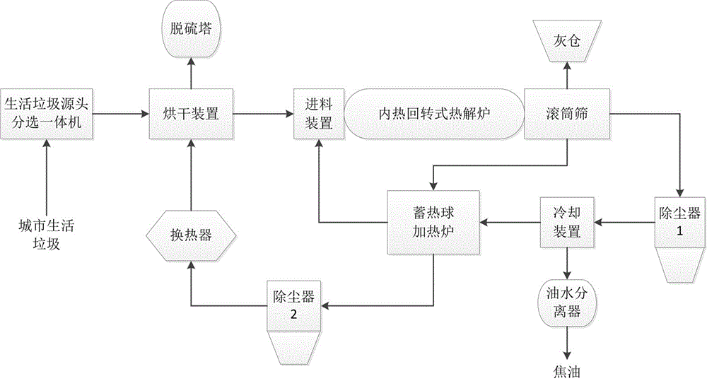 Internal thermal domestic waste pyrolysis system