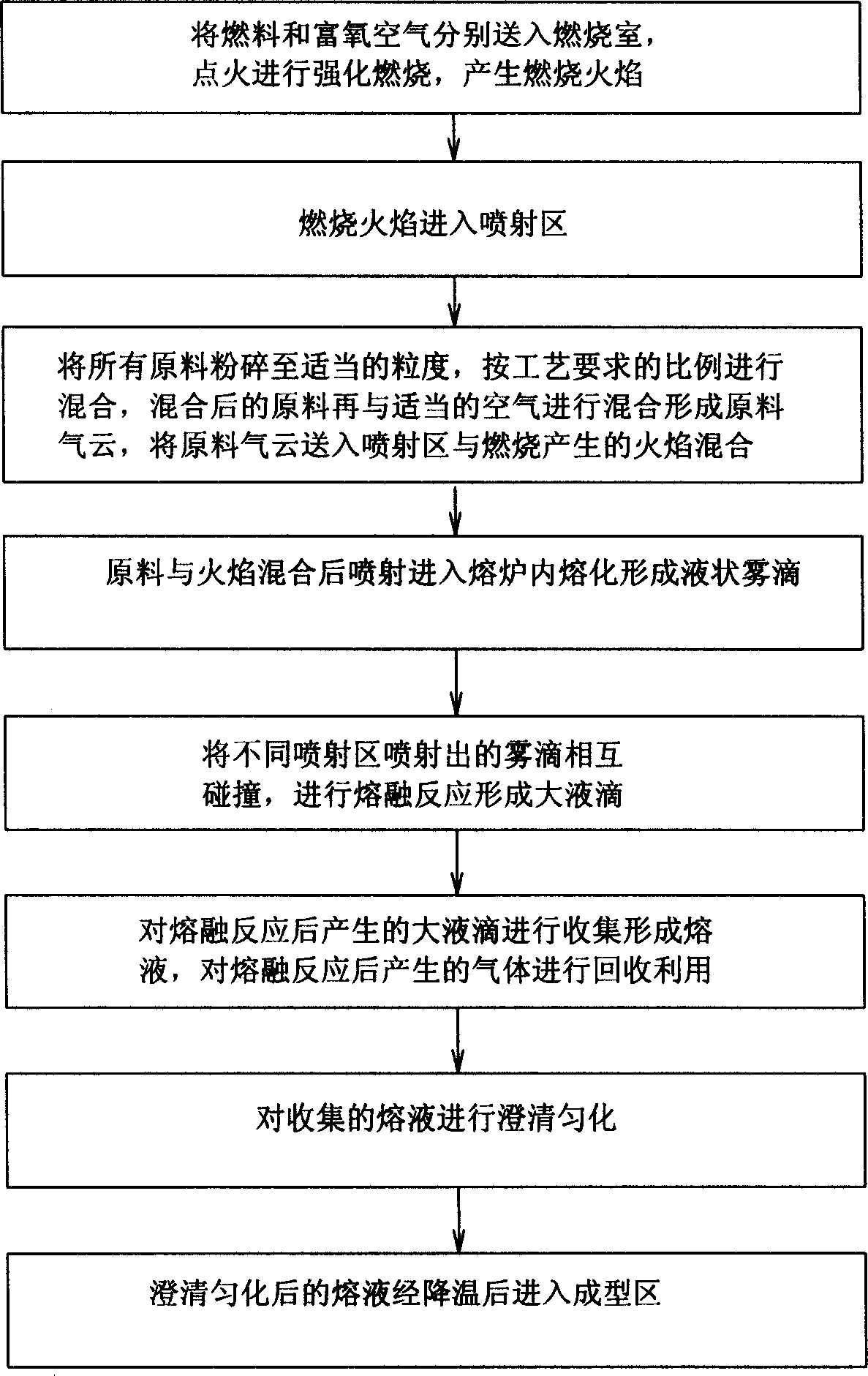 Full premixed combustion smelting method and smelting furnace for producing glass using the method