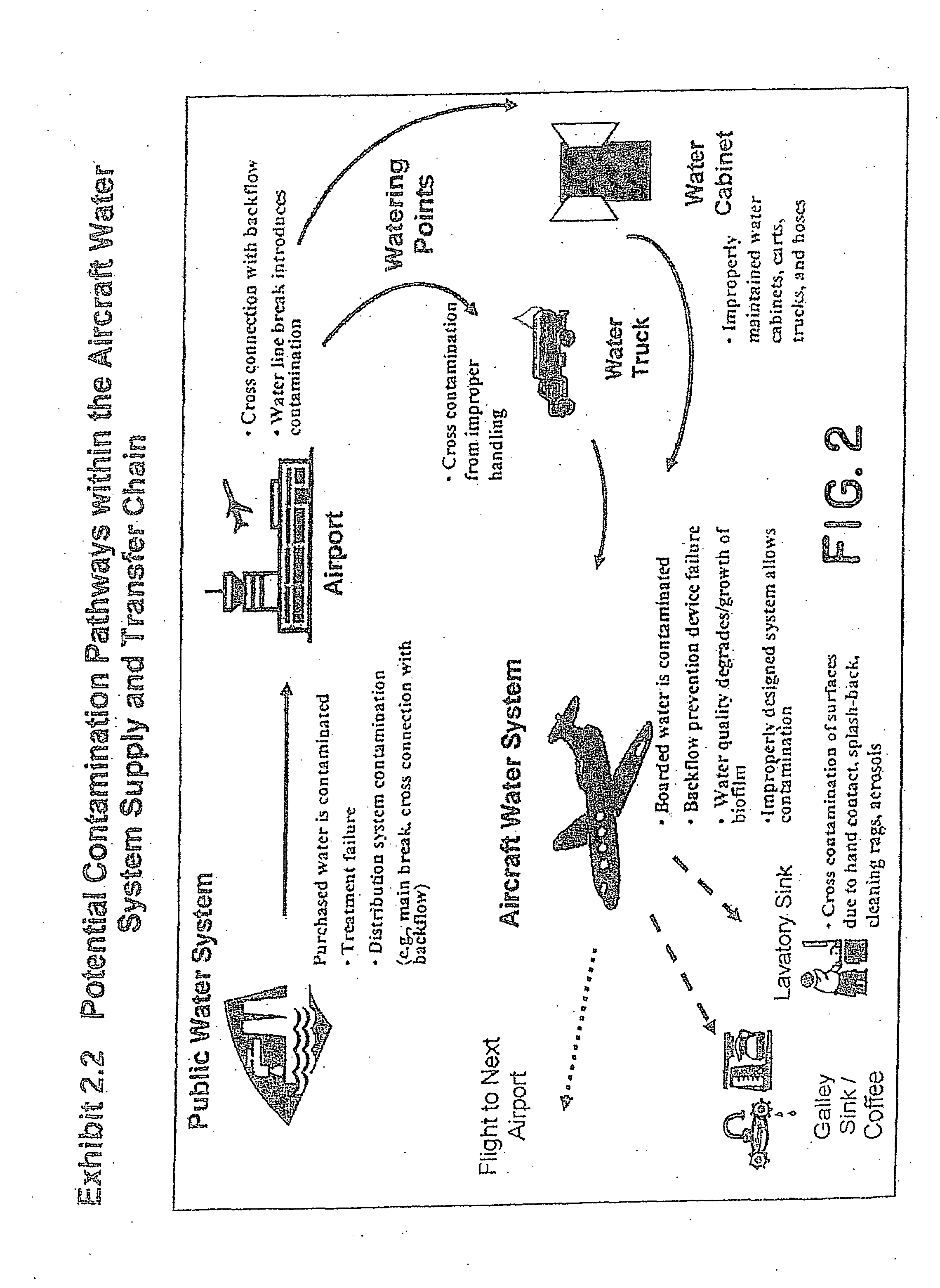 Methods and means for economically assuring improved potable water quality management for aircraft and other applications