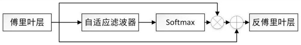 Transform-based underwater image enhancement method