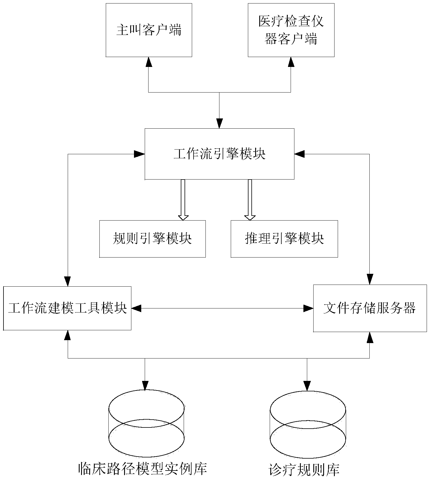 Clinical decision support system and method based on workflows