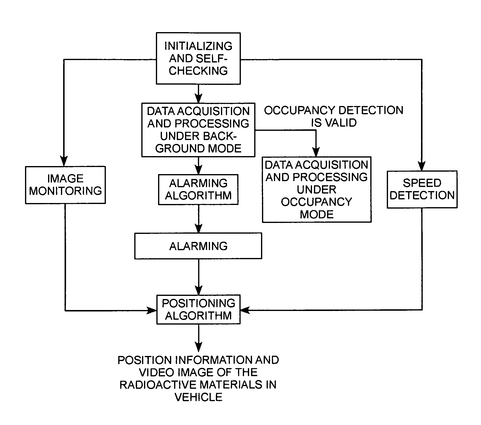 Method and device for monitoring position of radioactive materials in vehicles