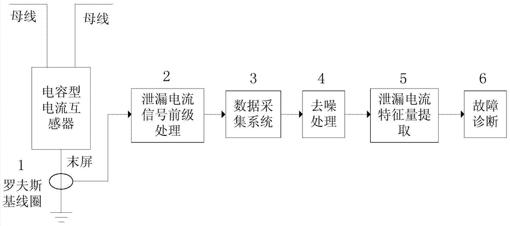 On-line fault diagnosis device and method for capacitive current transformer