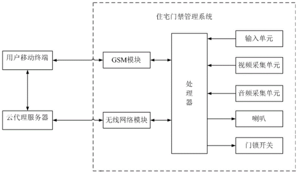 Residential access control system and method based on Cloud proxy service