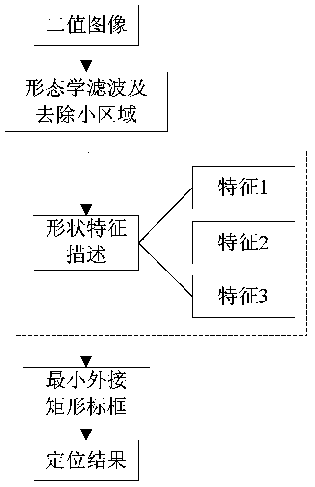 An aerial-photo insulator chain automatic positioning method based on binary image shape features