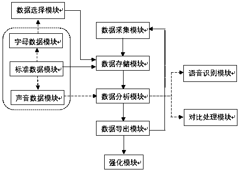 Intelligent English pronunciation self-service learning system