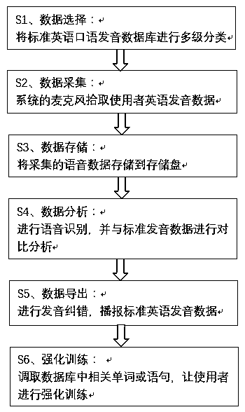 Intelligent English pronunciation self-service learning system