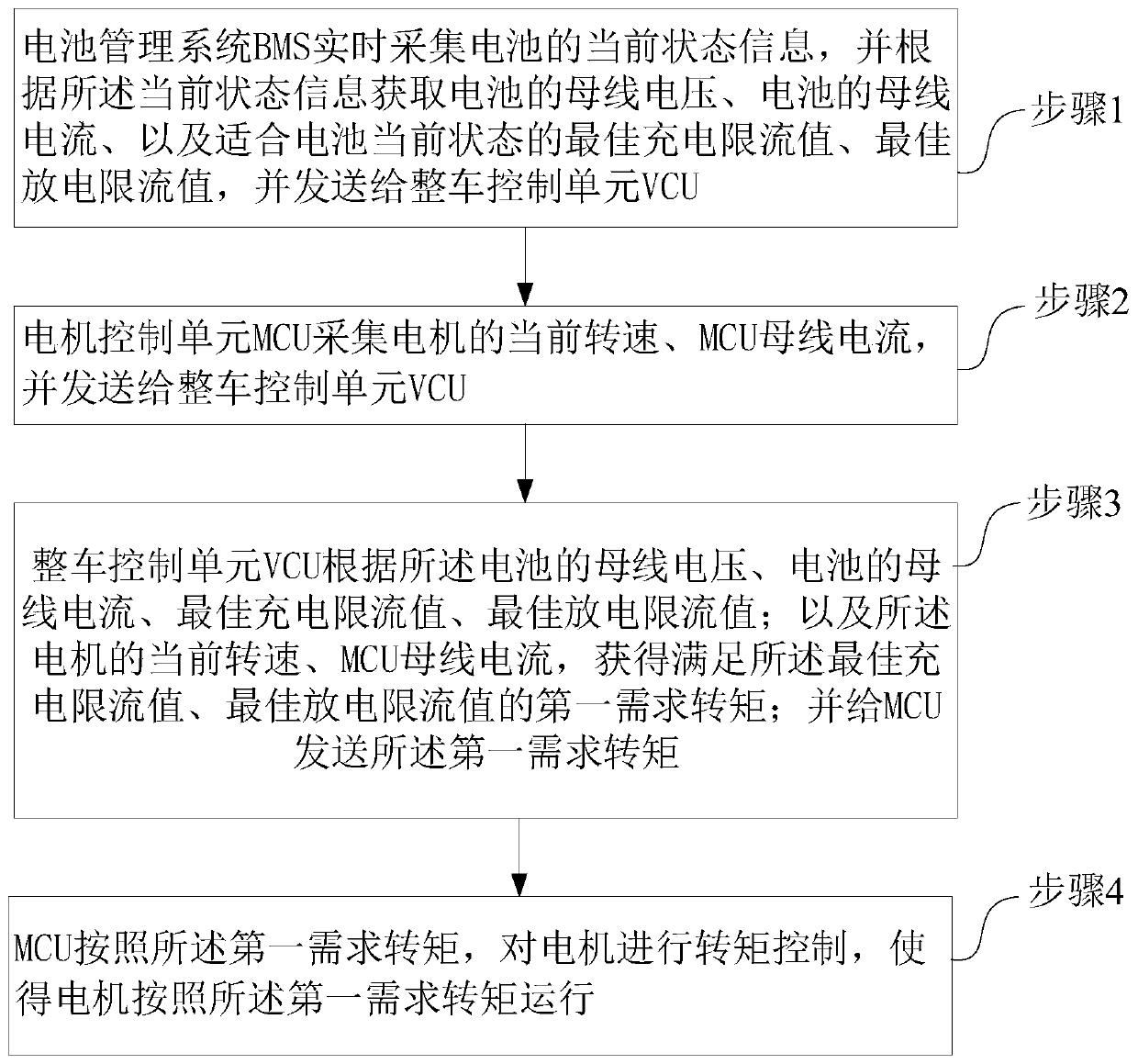 Electric car battery current limiting protection method and system