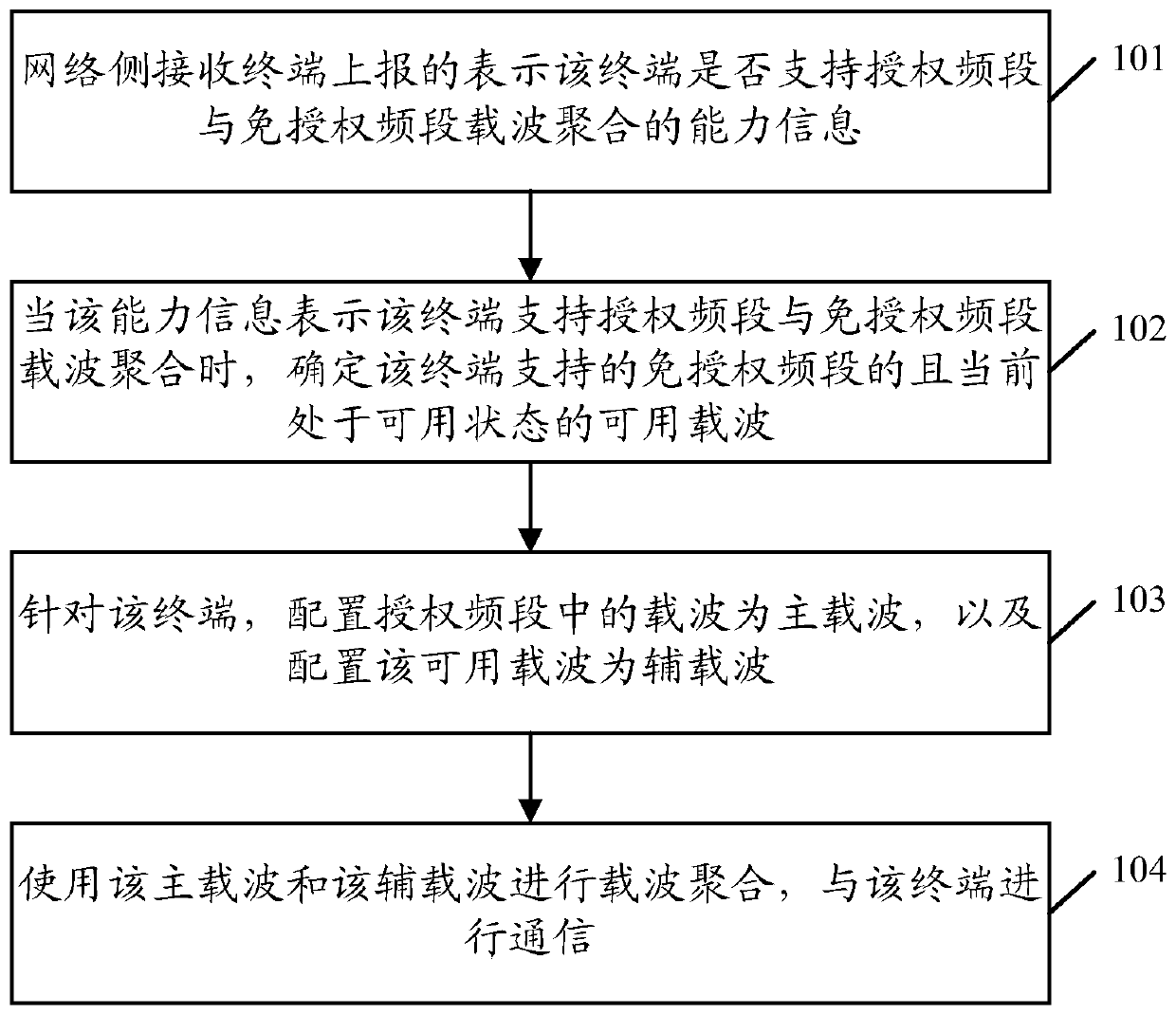 Carrier Aggregation Implementation Method, Carrier Availability Detection Method and Device