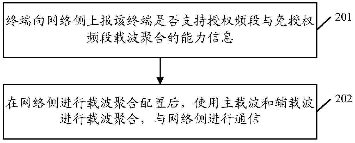 Carrier Aggregation Implementation Method, Carrier Availability Detection Method and Device