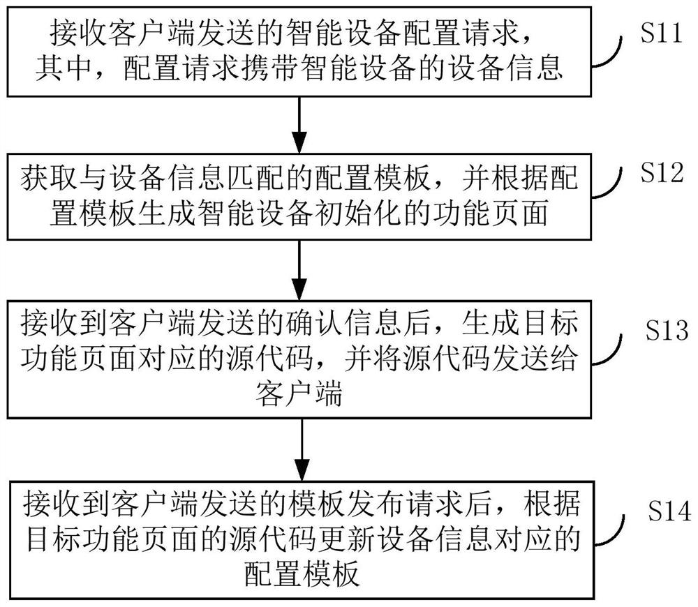 Intelligent device function page configuration method, server and client