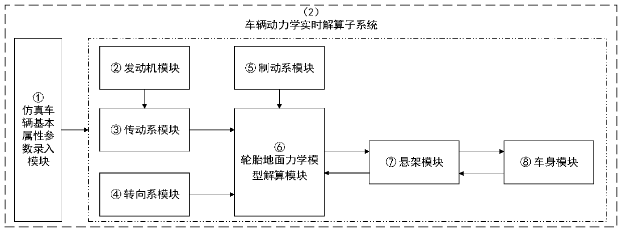 Vehicle operation simulation calculation system based on real-time acquisition of driving operation data