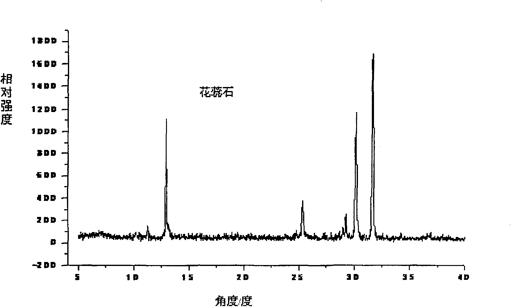 Preparation method for externally used ophicalcitum compound emergency life saving hemostatic