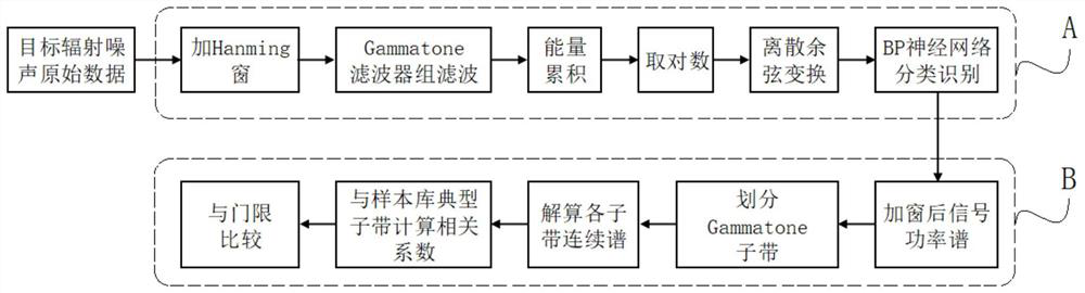 Target identification method based on continuous spectral characteristics of Gammatone frequency band